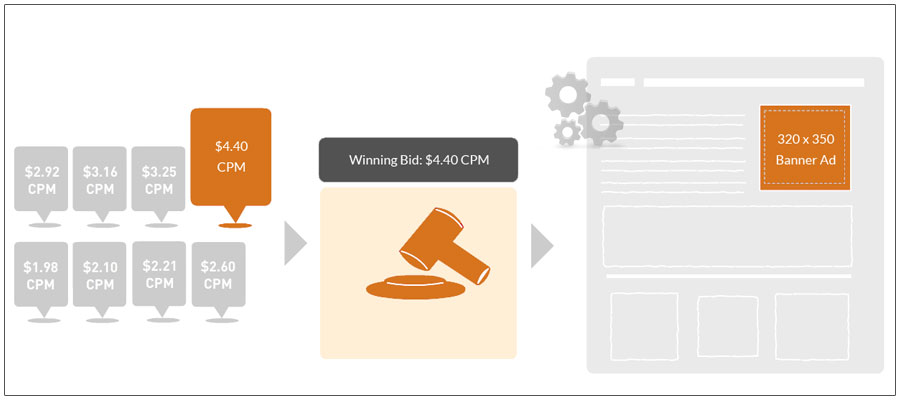 How Vertozs RTB helps to target the right audience with innovative ad formats
