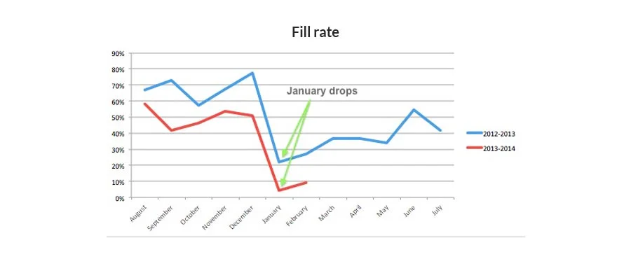 fill-rates