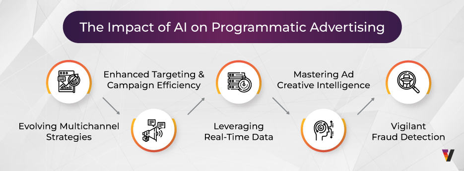 Vertoz_Blog_What-Role-Does-AI-Other-Emerging-Tech-Play-In-The-Future-Of-Programmatic-Advertising_The-Impact-of-AI-on-Programmatic-Advertising