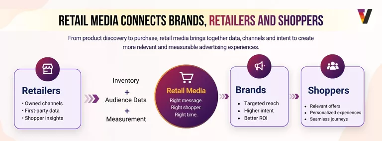 Understanding Retail Media and Its Rise